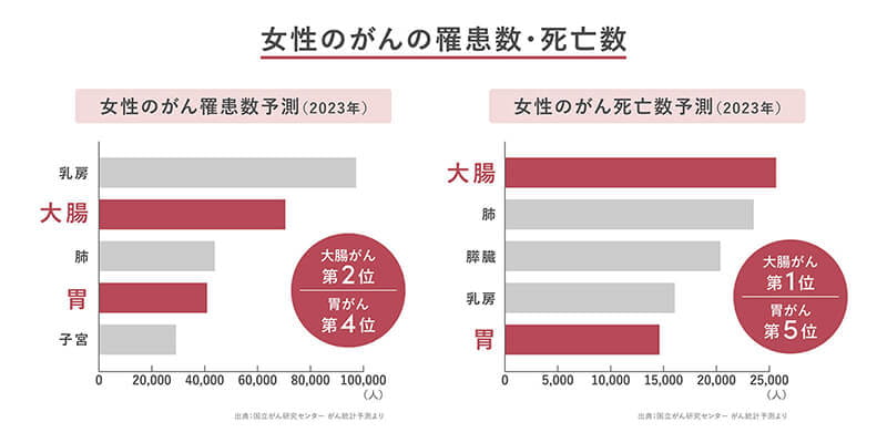 女性のがんの罹患数・死亡数