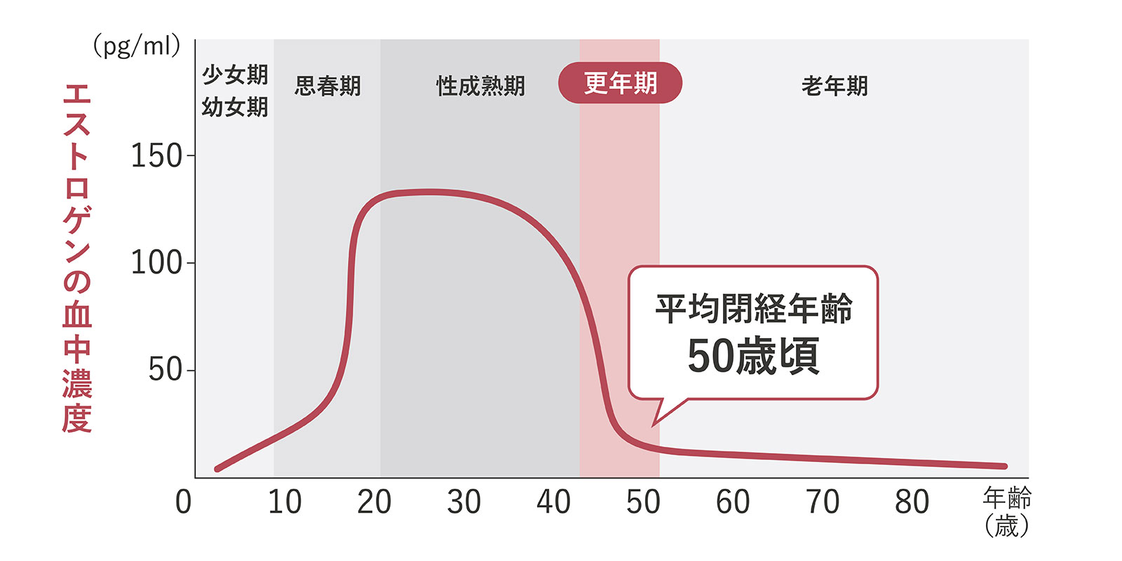 エストロゲンの血中濃度グラフ